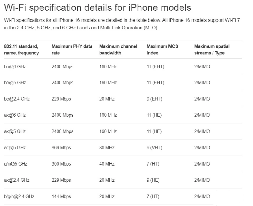 iPhone 16 全系 Wi-Fi 7 僅支持 160MHz 帶寬，與 Wi-Fi 6E 看齊