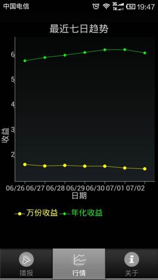 余额宝收益计算