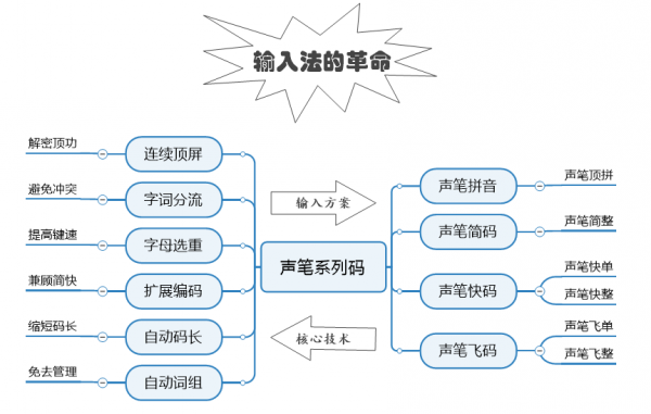 聲筆系列碼