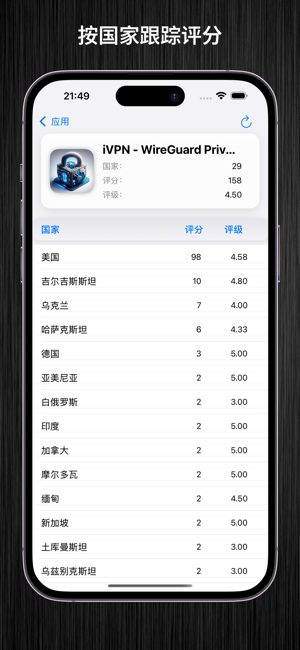 Analytics Rating in App StoreiPhone版