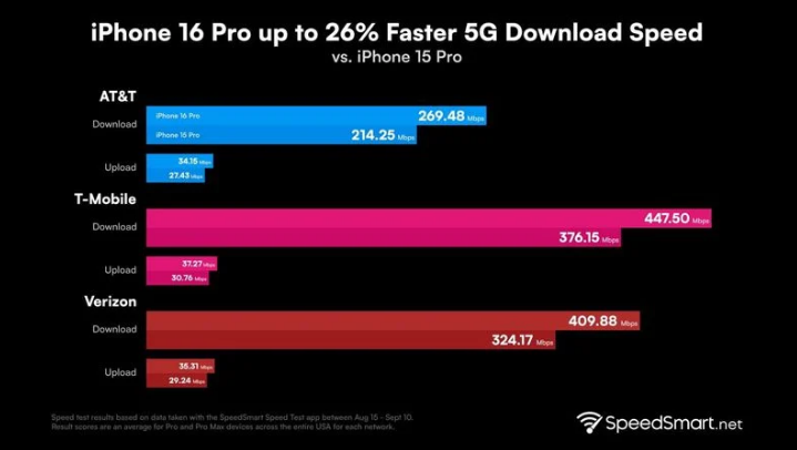 iPhone 16 Pro 系列的 5G 速度明顯比上一代產(chǎn)品更快