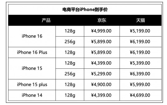 国补政策给力，iPhone 16 Plus等多款机型跌破6000元大关