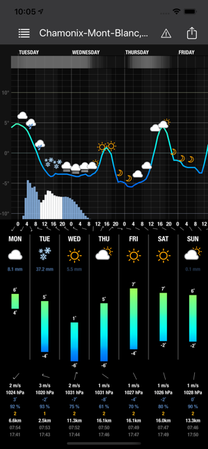 MeteogramforiPhoneiPhone版