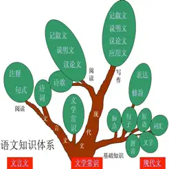 初中语文基础知识/作文/中考知识点大全iPhone版