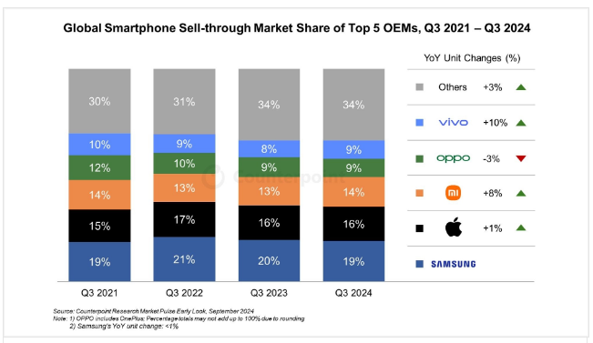 智能手機市場穩(wěn)步復蘇，iPhone 16全球銷量飆升