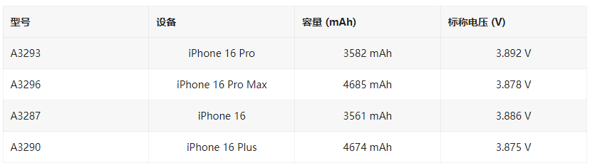 蘋果 iPhone 16 / Pro 電池曝光，容量最高提升 9.4%