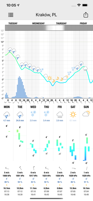 MeteogramforiPhoneiPhone版